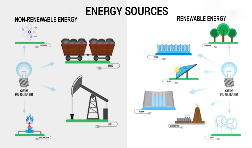 Basic of Renewable and Non-Renewable Energy 